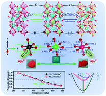 Graphical abstract: Insight into emission-tuning and luminescence thermal quenching investigations in NaLa1−xGdxCa4W2O12:Mn4+ phosphors via the ionic couple substitution of Na+ + Ln3+ (Ln = La, Gd) for 2Ca2+ in Ca6W2O12:Mn4+ for plant-cultivation LED applications