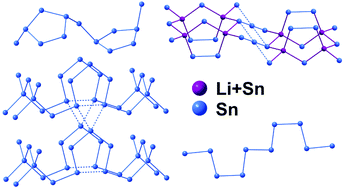 Graphical abstract: Multifaceted Sn–Sn bonding in the solid state. Synthesis and structural characterization of four new Ca–Li–Sn compounds