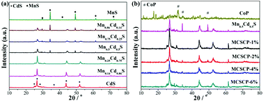 Graphical abstract: 2D ultrathin CoP modified MnxCd1−xS with controllable band structure and robust photocatalytic performance for hydrogen generation