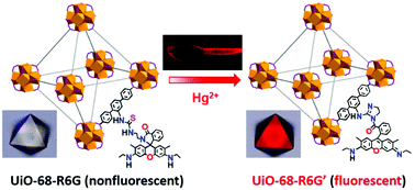 Graphical abstract: Synthesis of an MOF-based Hg2+-fluorescent probe via stepwise post-synthetic modification in a single-crystal-to-single-crystal fashion and its application in bioimaging