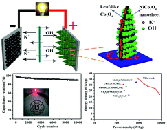 Graphical abstract: Construction of NiCo2O4 nanosheet-decorated leaf-like Co3O4 nanoarrays from metal–organic framework for high-performance hybrid supercapacitors
