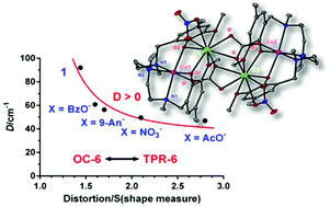 Graphical abstract: Dinuclear CoIIYIIIvs. tetranuclear CoII2YIII2 complexes: the effect of increasing molecular size on magnetic anisotropy and relaxation dynamics