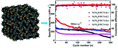 Graphical abstract: Rational design of Ni/Ni2P heterostructures encapsulated in 3D porous carbon networks for improved lithium storage
