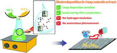 Graphical abstract: Controllable electrodeposition of binary metal films from deep eutectic solvent as an efficient and durable catalyst for the oxygen evolution reaction