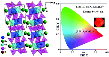 Graphical abstract: A new diphosphate Ba2LiGa(P2O7)2: synthesis, crystal structure and Eu3+-activated fluorescence performance