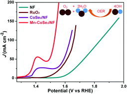 Graphical abstract: Mn-doped CoSe2 nanosheets as high-efficiency catalysts for the oxygen evolution reaction