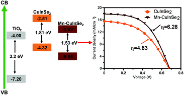 Graphical abstract: Aqueous synthesis of Mn-doped CuInSe2 quantum dots to enhance the performance of quantum dot sensitized solar cells