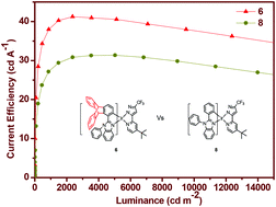 Graphical abstract: Novel phosphorescent triptycene-based Ir(iii) complexes for organic light-emitting diodes