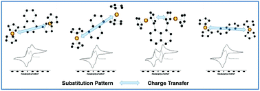 Graphical abstract: Ferrocenyl naphthalenes: substituent- and substitution pattern-depending charge transfer studies