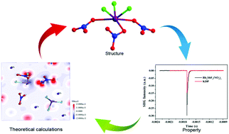 Graphical abstract: Rb3SbF3(NO3)3: an excellent antimony nitrate nonlinear optical material with a strong second harmonic generation response fabricated by a rational multi-component design