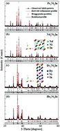 Graphical abstract: Structural and cryogenic magnetic properties of RE2Ni2In (RE = Pr, Nd, Dy and Ho) compounds