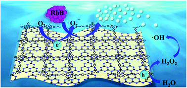 Graphical abstract: A hybrid of g-C3N4 and porphyrin-based covalent organic frameworks via liquid-assisted grinding for enhanced visible-light-driven photoactivity