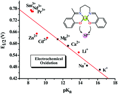 Graphical abstract: Elucidating the secondary effect in the Lewis acid mediated anodic shift of electrochemical oxidation of a Cu(ii) complex with a N2O2 donor unsymmetrical ligand
