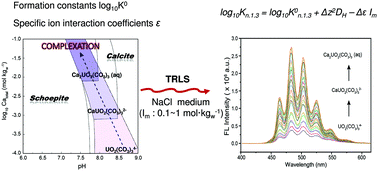 Graphical abstract: Determination of formation constants and specific ion interaction coefficients for CanUO2(CO3)3(4−2n)− complexes in NaCl solution by time-resolved laser-induced luminescence spectroscopy