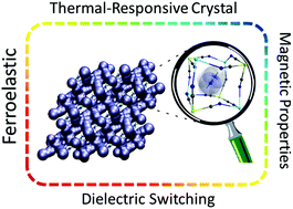 Graphical abstract: Multifunctional materials based on the double-perovskite organic–inorganic hybrid (CH3NH3)2[KCr(CN)6] showing switchable dielectric, magnetic, and semiconducting behaviour