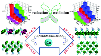 Graphical abstract: Four new dual-functional electro-catalysts formed from small molybdenum clusters and Cu-pyridyl complexes