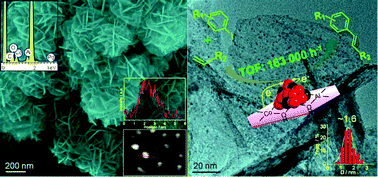 Graphical abstract: Enhanced Heck reaction on flower-like Co(Mg or Ni)Al layered double hydroxide supported ultrafine PdCo alloy nanocluster catalysts: the promotional effect of Co