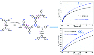 Graphical abstract: Straightforward preparation of fluorinated covalent triazine frameworks with significantly enhanced carbon dioxide and hydrogen adsorption capacities