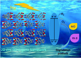 Graphical abstract: Synthesis of a novel 2D zinc(ii) metal–organic framework for photocatalytic degradation of organic dyes in water