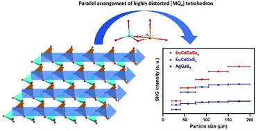 Graphical abstract: Two rare-earth-based quaternary chalcogenides EuCdGeQ4 (Q = S, Se) with strong second-harmonic generation