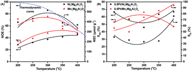 Graphical abstract: A comparative study on the NOx storage and reduction performance of Pt/Ni1Mg2Al1Ox and Pt/Mn1Mg2Al1Ox catalysts