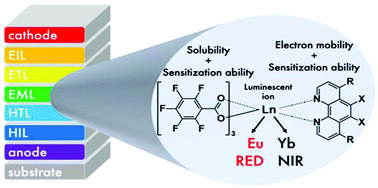 Graphical abstract: On the development of a new approach to the design of lanthanide-based materials for solution-processed OLEDs