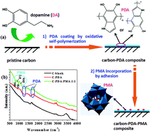 Graphical abstract: Dual surface modification of carbon materials by polydopamine and phosphomolybdic acid for supercapacitor application