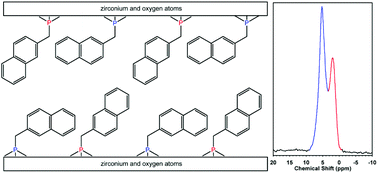 Graphical abstract: Structural variability of pendant groups within the interlayer region of zirconium arene-phosph(on)ates: chemical and structural characterization of oxy- and methyl-linked 2-naphthyl phosphonates, and mixed oxy-linked derivatives