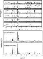 Graphical abstract: Synergistic effects of Gd and Co on the phase evolution mechanism and electrochemical performances of Ce2Ni7-type La–Mg–Ni-based alloys