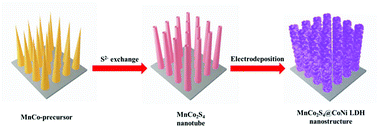 Graphical abstract: A free-standing manganese cobalt sulfide@cobalt nickel layered double hydroxide core–shell heterostructure for an asymmetric supercapacitor