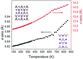 Graphical abstract: Crystal structures and phase transition behaviour in the 5d transition metal oxides AReO4 (A = Ag, Na, K, Rb, Cs and Tl)