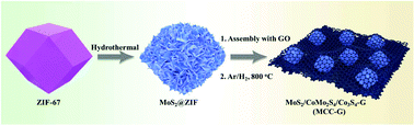 Graphical abstract: Constructing MoS2/CoMo2S4/Co3S4 nanostructures supported by graphene layers as the anode for lithium-ion batteries