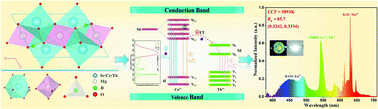 Graphical abstract: A narrow-band ultra-bright green phosphor for LED-based applications