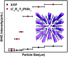 Graphical abstract: Two low-dimensional metal halides: ionothermal synthesis, photoluminescence, and nonlinear optical properties