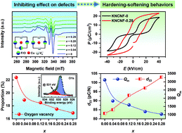 Graphical abstract: Modulation of defects and electrical behaviors of Cu-doped KNN ceramics by fluorine–oxygen substitution