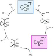 Graphical abstract: Reduction-induced CO dissociation by a [Mn(bpy)(CO)4][SbF6] complex and its relevance in electrocatalytic CO2 reduction