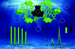 Graphical abstract: Functional construction of a water-stable Tb-coordination polymer luminescent sensor for highly selective detection of picric acid in an aquatic environment