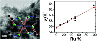 Graphical abstract: Structures of mixed manganese ruthenium oxides (Mn1−xRux)O2 crystallised under acidic hydrothermal conditions