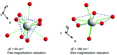 Graphical abstract: Multiple slow relaxation of magnetization in Dy3+ confined in the crystal matrix of rare-earth-calcium silicates with the apatite structure