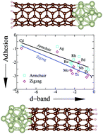 Graphical abstract: A theoretical indicator of transition-metal nanoclusters applied in the carbon nanotube nucleation process: a DFT study