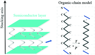 Graphical abstract: Adjustable uniaxial zero thermal expansion and zero linear compressibility in unique hybrid semiconductors: the role of the organic chain