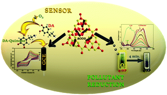 Graphical abstract: Bi-functional Ag-CuxO/g-C3N4 hybrid catalysts for the reduction of 4-nitrophenol and the electrochemical detection of dopamine