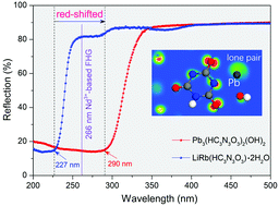 Graphical abstract: “Old dog, new tricks”: the lone pair effect inducing divergent optical responses in lead cyanurates containing π-bonds