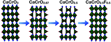 Graphical abstract: Fluorination and reduction of CaCrO3 by topochemical methods