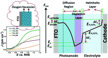 Graphical abstract: Impact of oxygen vacancies on TiO2 charge carrier transfer for photoelectrochemical water splitting
