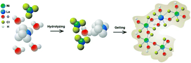 Graphical abstract: La3+:Ni–Cl oxyhydroxide gels with enhanced electroactivity as positive materials for hybrid supercapacitors