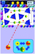 Graphical abstract: Scheelite-related MIIxBi1−xV1−xMoxO4 (MII – Ca, Sr) solid solution-based photoanodes for enhanced photoelectrochemical water oxidation