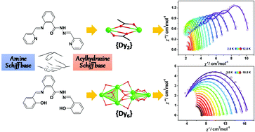 Graphical abstract: DyIII single-molecule magnets from ligands incorporating both amine and acylhydrazine Schiff base groups: the centrosymmetric {Dy2} displaying dual magnetic relaxation behaviors