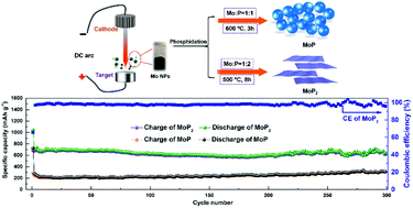 Graphical abstract: Lithium-ion storage in molybdenum phosphides with different crystal structures