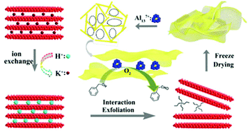 Graphical abstract: A nanohybrid self-assembled from exfoliated layered vanadium oxide nanosheets and Keggin Al13 for selective catalytic oxidation of alcohols
